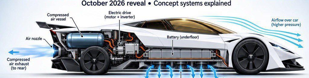 Cutaway of the concept Roadster from the October 2026 physics board, with the air vessel, motor, battery, fans, and airflow labeled.